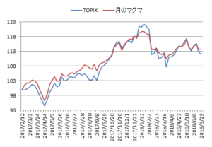 対TOPIX折れ線グラフ20180629
