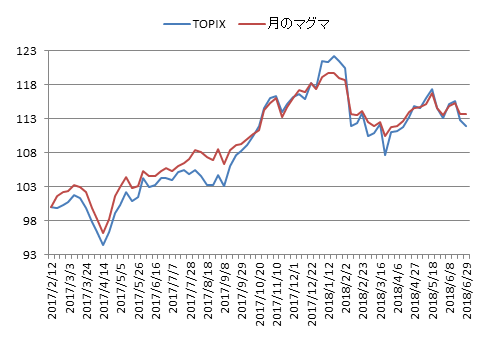 対TOPIX折れ線グラフ20180629