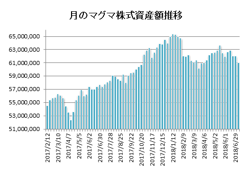 20180706月のマグマ資産棒グラフ
