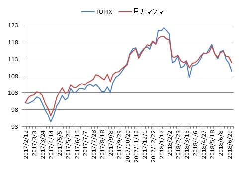 対TOPIX折れ線グラフ20180706