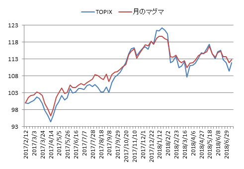 対TOPIX折れ線グラフ20180713