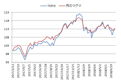 対TOPIX折れ線グラフ20180720