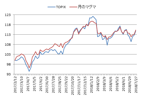 対TOPIX折れ線グラフ20180727