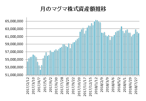 20180809月のマグマ資産棒グラフ