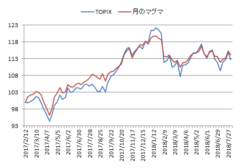対TOPIX折れ線グラフ20180803