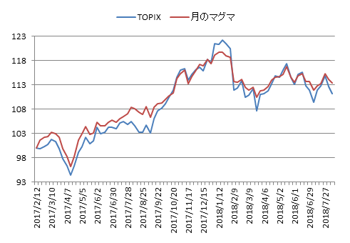 対TOPIX折れ線グラフ20180809
