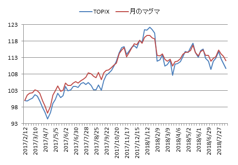対TOPIX折れ線グラフ20180817