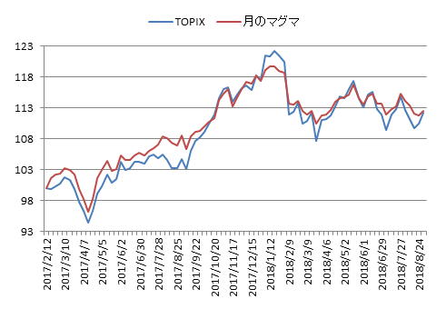 対TOPIX折れ線グラフ20180831
