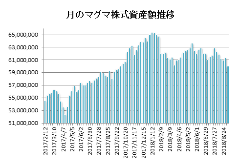 20180907月のマグマ資産棒グラフ