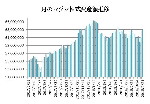 20180921月のマグマ資産棒グラフ