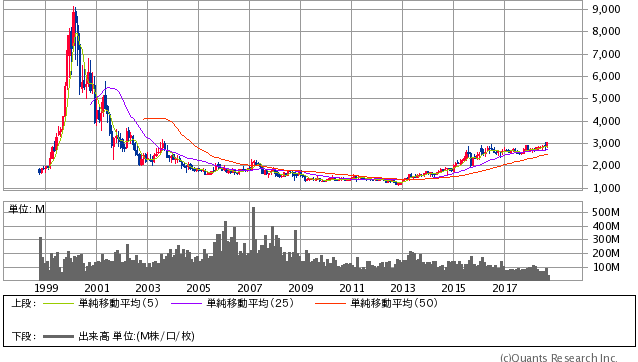 NTTドコモ過去20年間株価チャート20180918