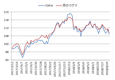 対TOPIX折れ線グラフ20180907