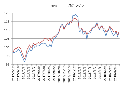 対TOPIX折れ線グラフ20180914