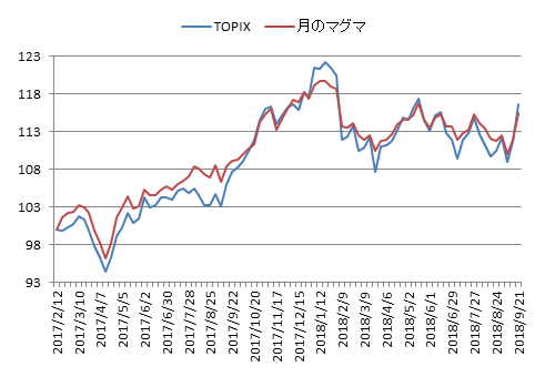 対TOPIX折れ線グラフ20180921