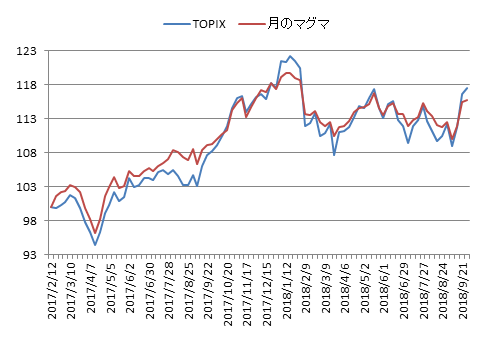 対TOPIX折れ線グラフ20180928