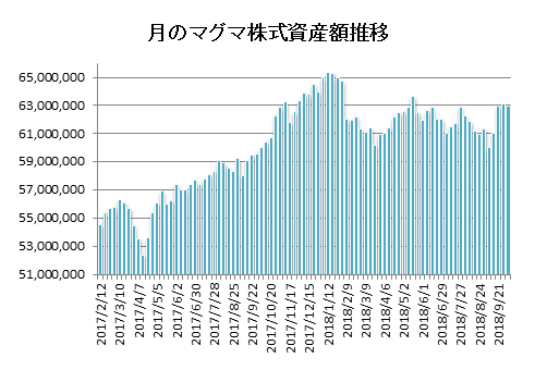 20181005月のマグマ資産棒グラフ