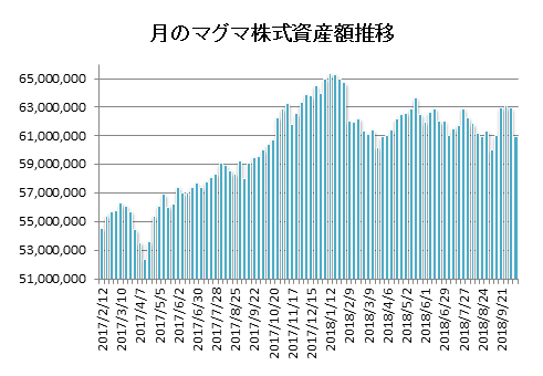 20181012月のマグマ資産棒グラフ