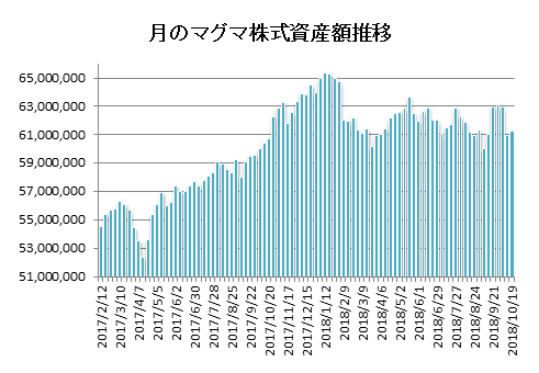 20181019月のマグマ資産棒グラフ