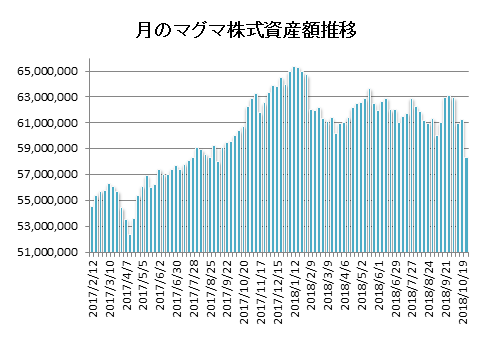 20181026月のマグマ資産棒グラフ