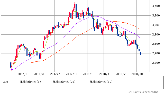 中電工過去2年間株価チャート20181023