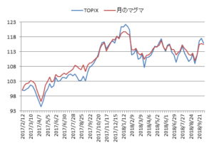対TOPIX折れ線グラフ20181005