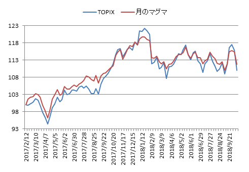 対TOPIX折れ線グラフ20181012