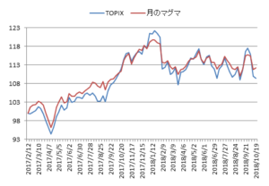対TOPIX折れ線グラフ20181019