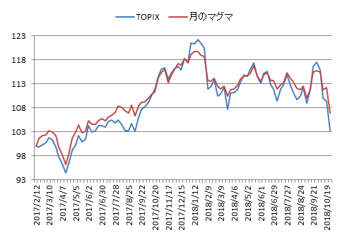 対TOPIX折れ線グラフ20181026