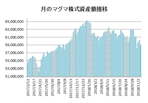 20181116月のマグマ資産棒グラフ