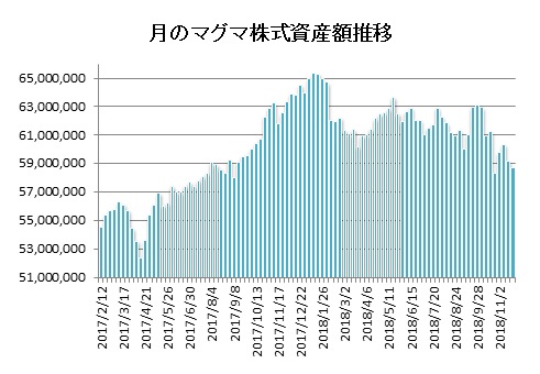 20181122月のマグマ資産棒グラフ