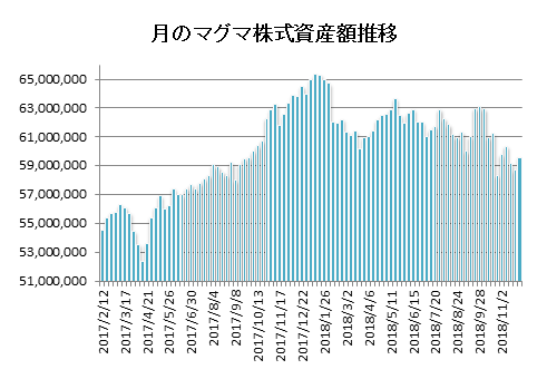 20181130月のマグマ資産棒グラフ
