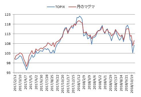 対TOPIX折れ線グラフ20181102