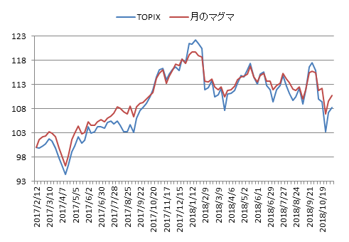 対TOPIX折れ線グラフ20181109