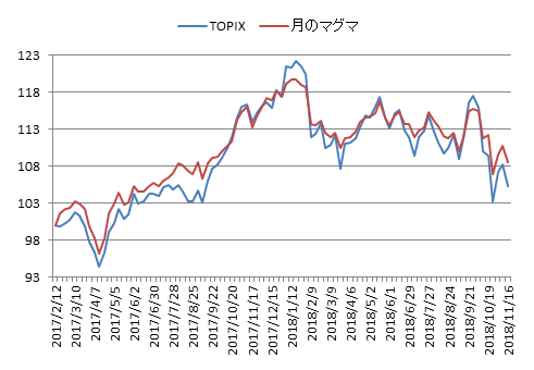 対TOPIX折れ線グラフ20181116