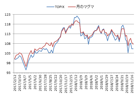 対TOPIX折れ線グラフ20181122