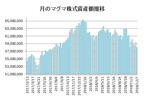 20181207月のマグマ資産棒グラフ