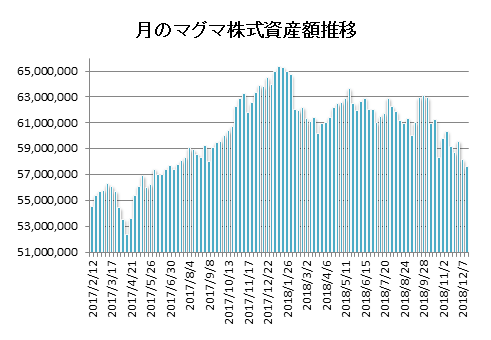 20181214月のマグマ資産棒グラフ