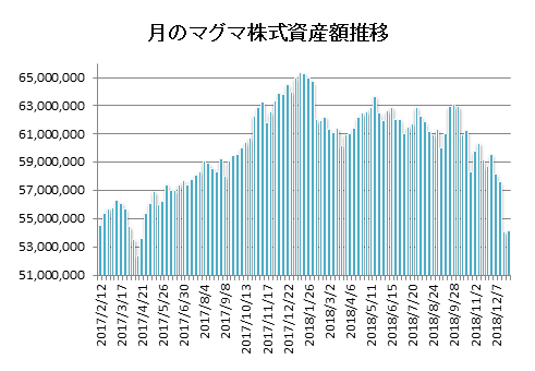 20181228月のマグマ資産棒グラフ