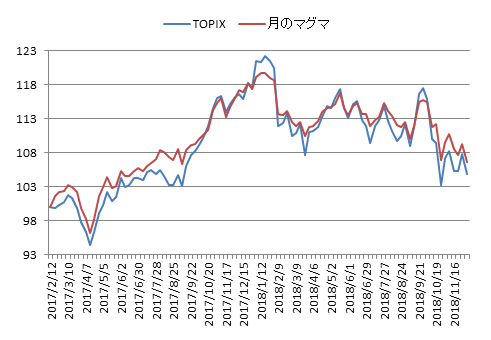 対TOPIX折れ線グラフ20181207