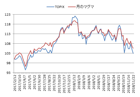 対TOPIX折れ線グラフ20181214