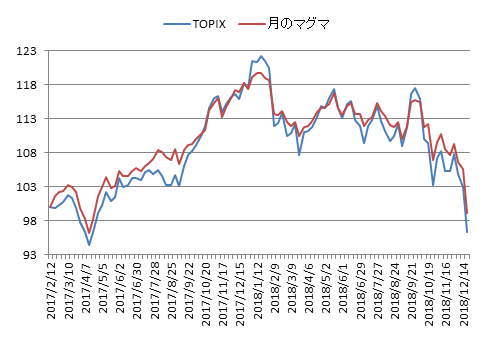 対TOPIX折れ線グラフ20181221