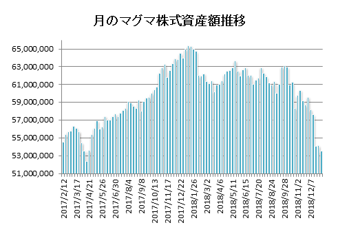 20190104月のマグマ資産棒グラフ