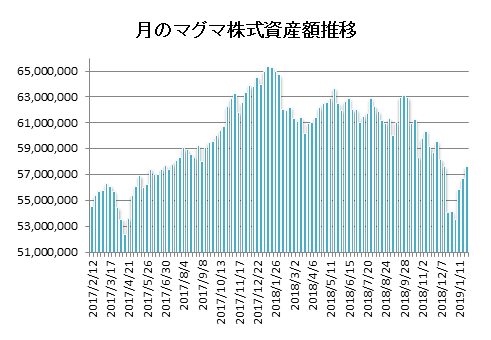 20190125月のマグマ資産棒グラフ