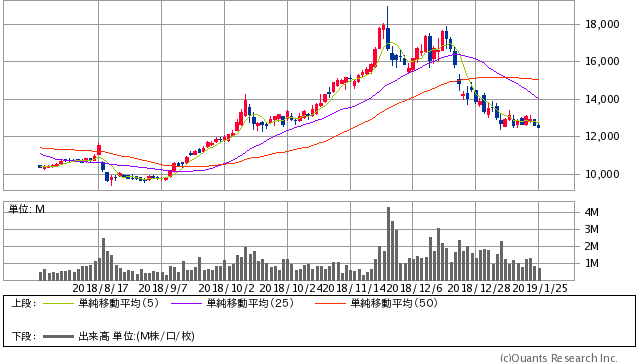 ユニー・ファミマ過去6ヶ月間株価チャート20190125