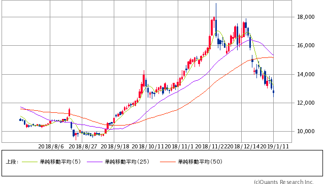 ユニー・ファミリーマートホールディングス過去6ヶ月間株価チャート20190111
