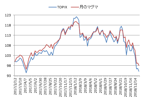 対TOPIX折れ線グラフ20190104