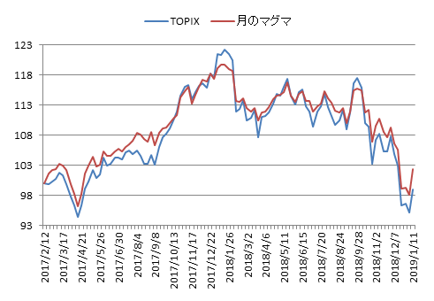 対TOPIX折れ線グラフ20190111