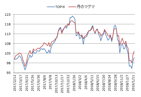 対TOPIX折れ線グラフ20190118