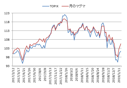 対TOPIX折れ線グラフ20190125