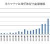 【初公開】月のマグマの過去受取り配当金全履歴2000年～2018年